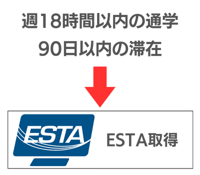 ハワイ留学　esta取得要件